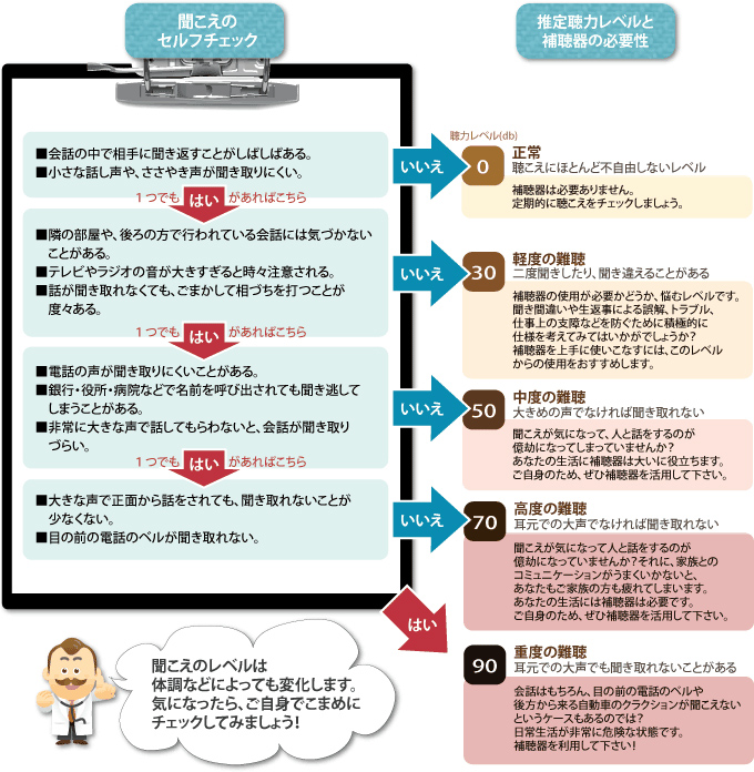 聞こえのセルフチェック